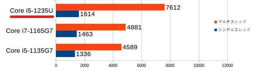 東芝　Dynabook G83/KW　高性能　2023年モデル(K-211)