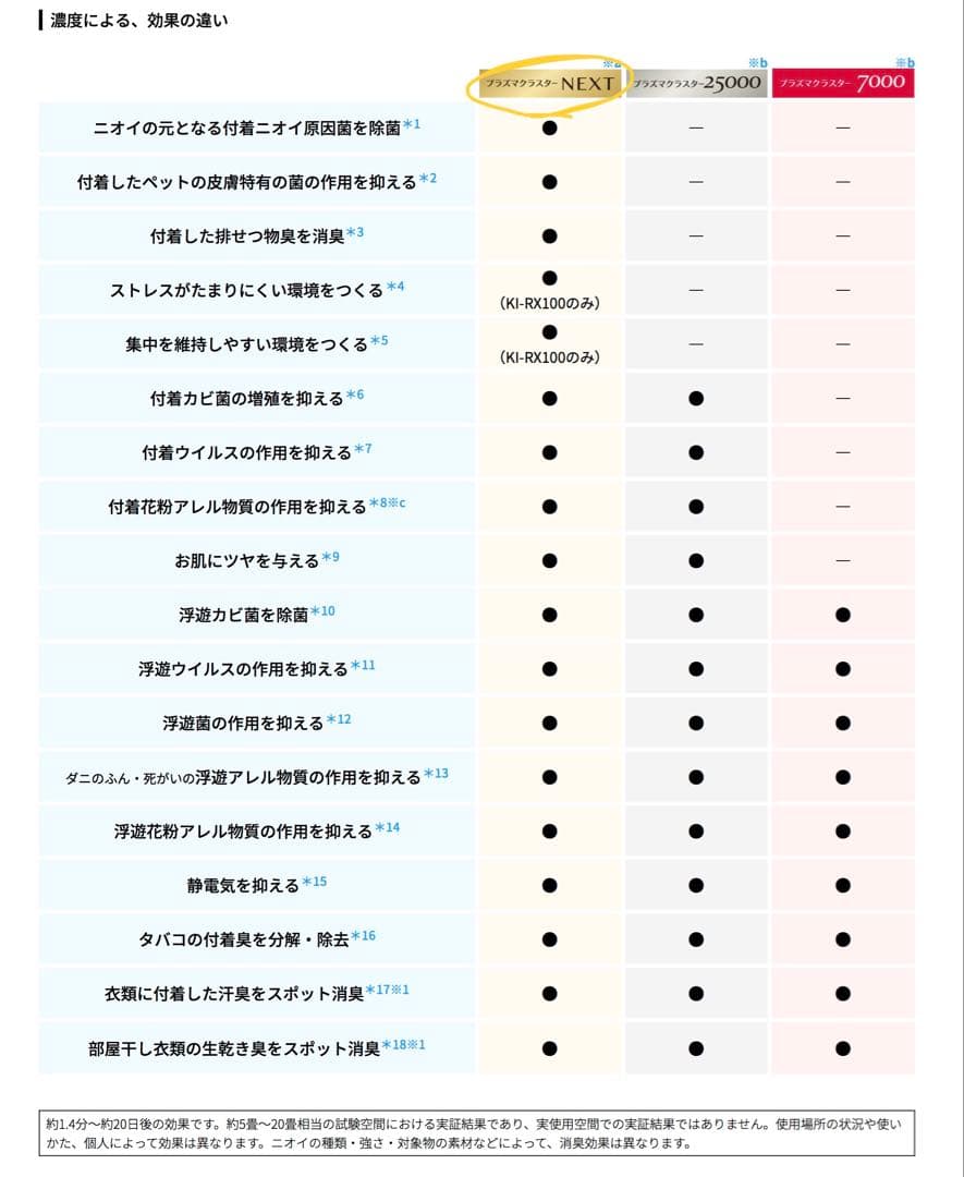SHARP 加湿 空気清浄機 NEXT プラズマクラスター KI-RX100-W