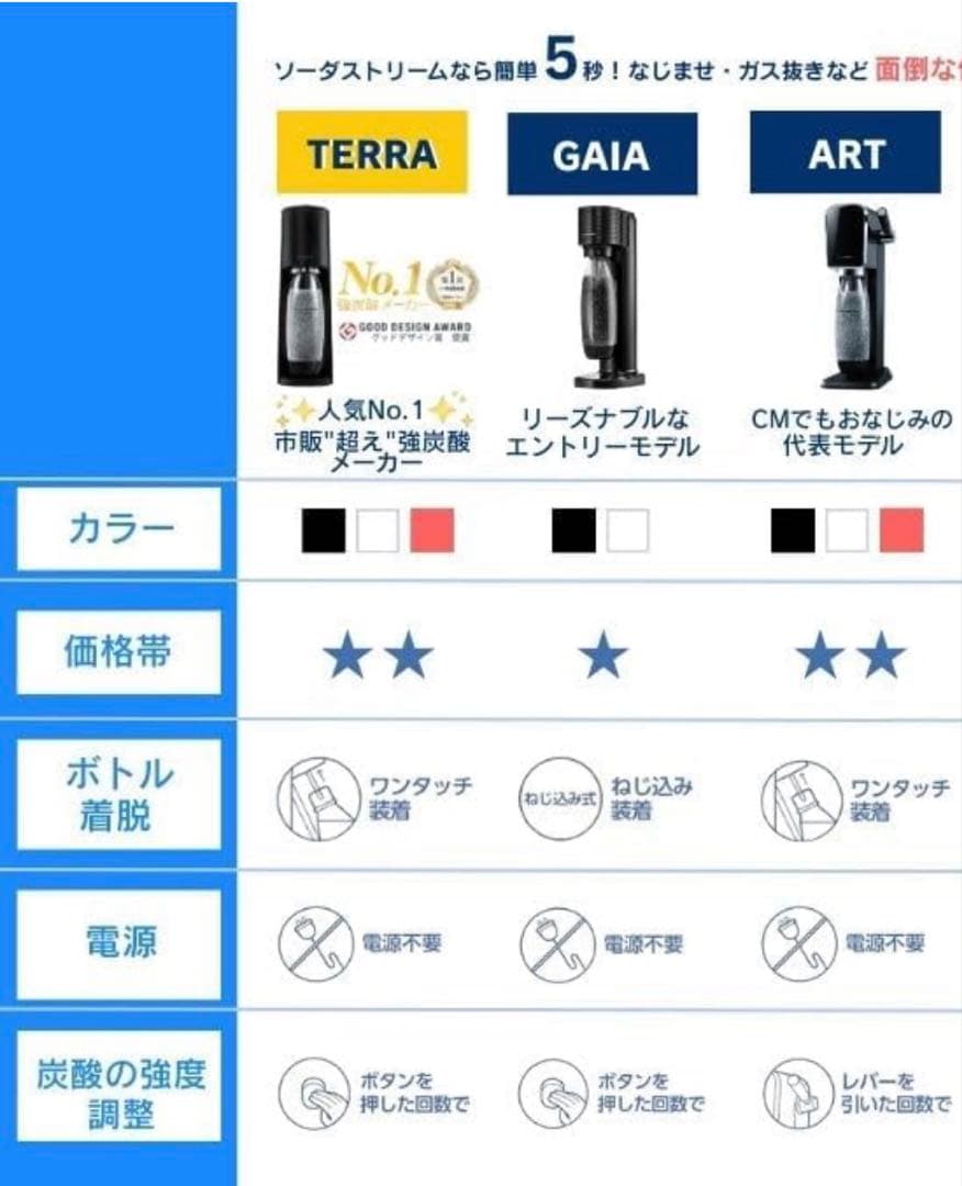 【新品未開封】ソーダストリーム テラ SSM1102 スターターセット レッド