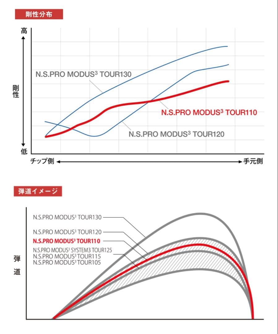 【シャフト単体】MODUSモーダス110(S) #5-9,P 6本セット