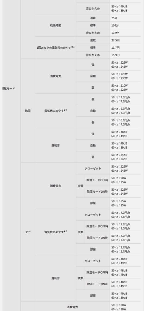 ま*い様 【新品未使用品】Panasonic F-YHVX120-W 除湿機 ハ