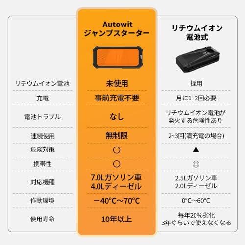 Autowit Super Cap2 ジャンプスターター 12V スーパーコンm