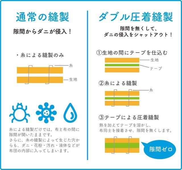 簡単にキレイを維持できる「毎日、洗える、ふとん。」掛け布団とマットレスのセット