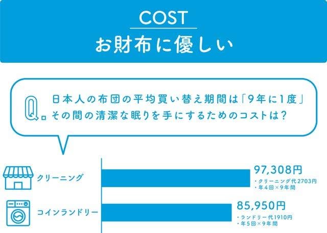 簡単にキレイを維持できる「毎日、洗える、ふとん。」掛け布団とマットレスのセット