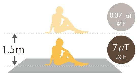 〈富士通ゼネラル☆電磁波カットホットカーペット〉ジャンク品