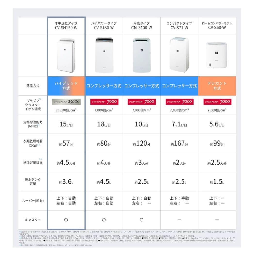 SHARP CV-SH150-W ハイブリッド除湿機