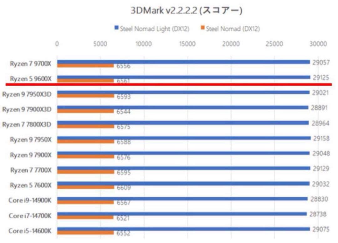 【特価】ゲーミングpc新品RYZEN5 9600x rx7900greSSD1T