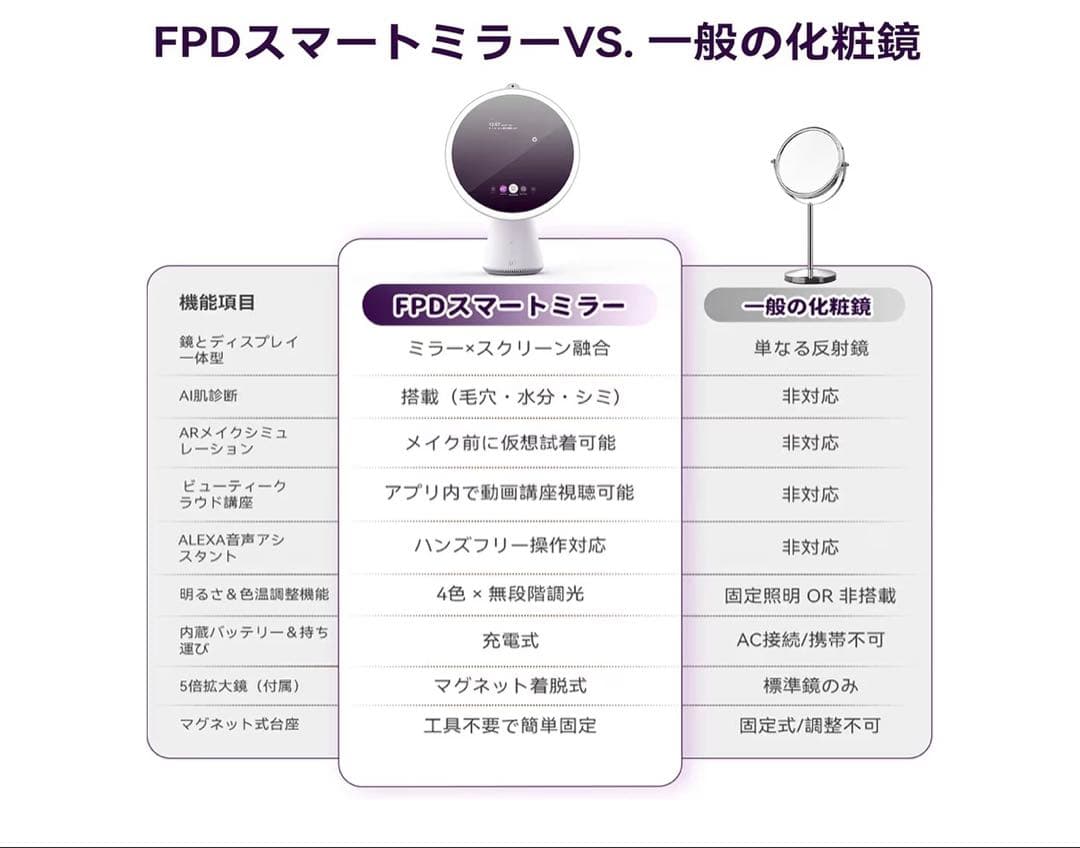 FPD スマート 卓上 鏡 ライト付き 女優ミラー AI 肌診断 ARメイク