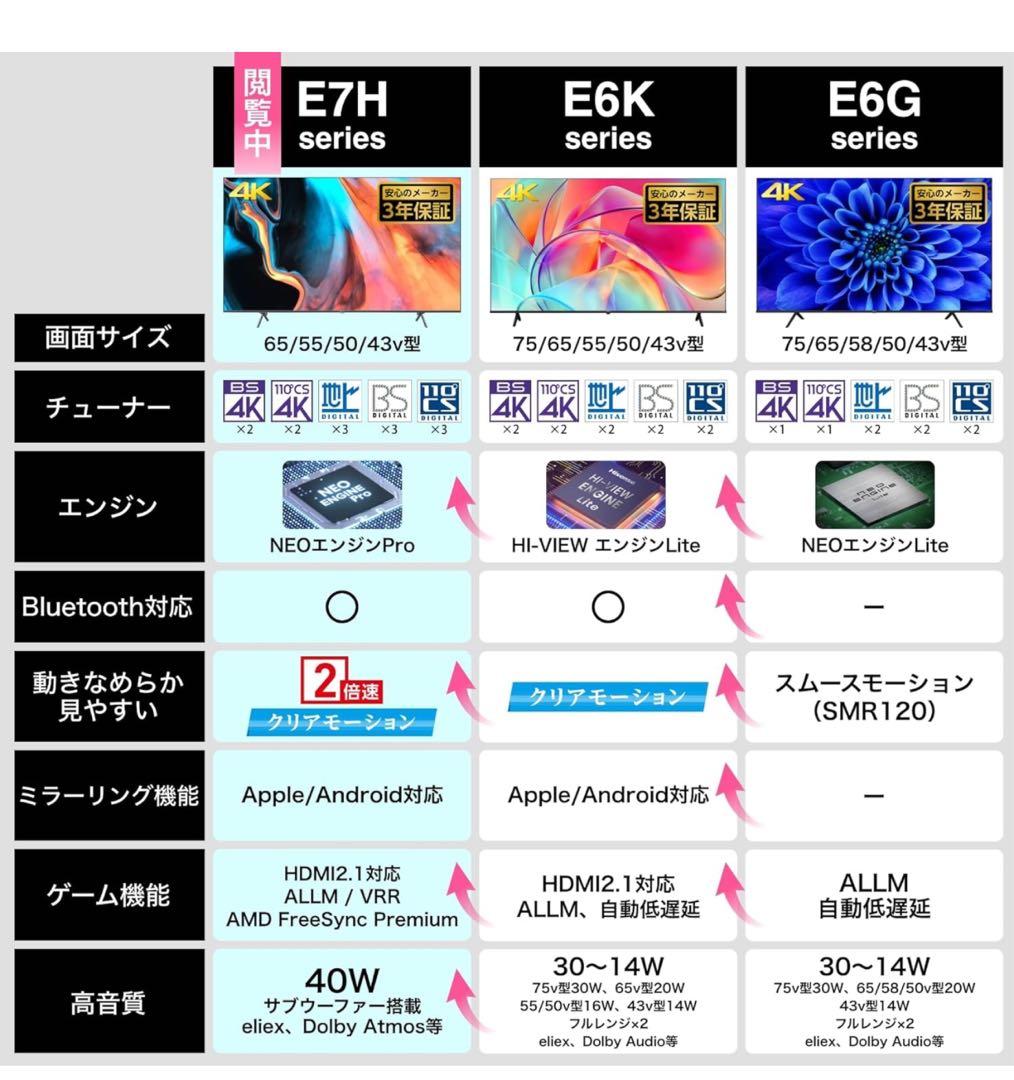 美品！Hisense 4K 液晶テレビ 65E7H ハイセンス
