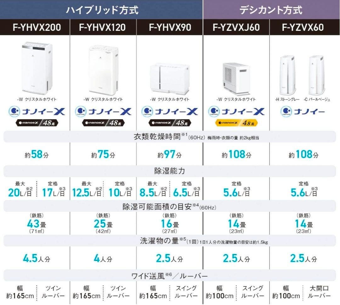 【nomy様】パナソニック 衣類乾燥除湿機 ハイブリッド方式 F-YHVX120