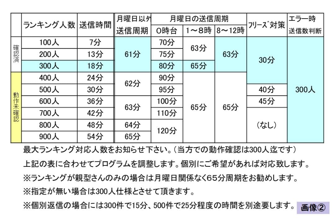 370 【SH-M12】ランキング送信+一括受取+一括受取+0飛ばし